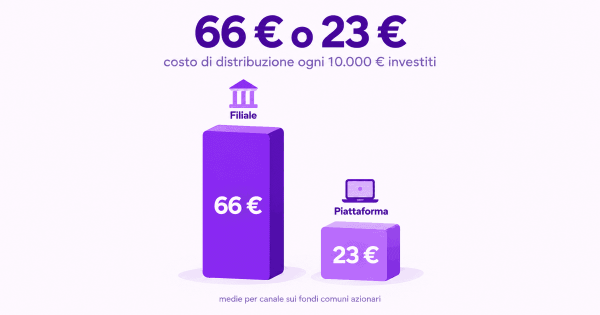 Due barre verticali a confronto sotto il titolo «66 € o 23 €» e la riga «costo di distribuzione ogni 10.000 € investiti». La barra alta, sormontata dall'icona di uno sportello bancario e dall'etichetta Filiale, porta scritto 66 €. La barra bassa, alta circa un terzo della prima, sormontata dall'icona di un portatile e dall'etichetta Piattaforma, porta scritto 23 €. In fondo, in piccolo, la precisazione «medie per canale sui fondi comuni azionari».