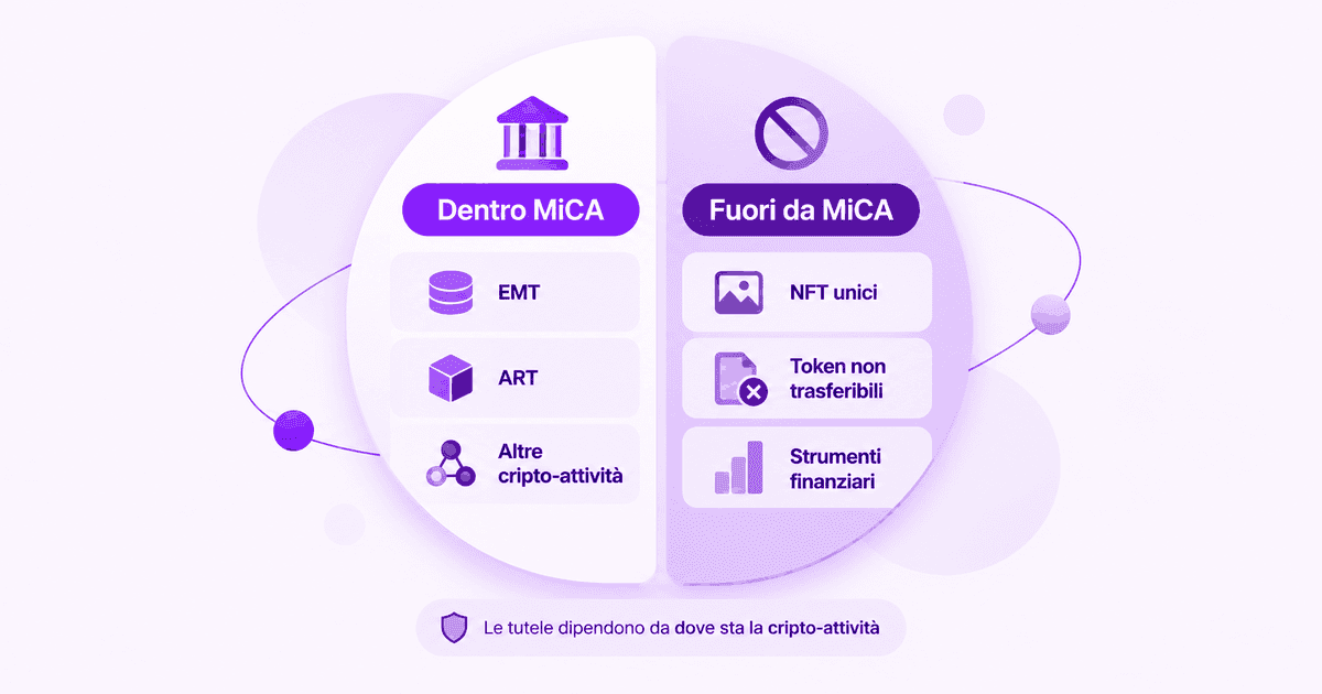 Un cerchio diviso a metà da una linea verticale. Nella metà di sinistra, sotto l'icona di un edificio istituzionale e l'etichetta «Dentro MiCA», tre riquadri con i nomi EMT, ART e altre cripto-attività. Nella metà di destra, sotto un simbolo di divieto e l'etichetta «Fuori da MiCA», tre riquadri con NFT unici, token non trasferibili e strumenti finanziari. In basso, in una pastiglia con l'icona di uno scudo, la riga «Le tutele dipendono da dove sta la cripto-attività».