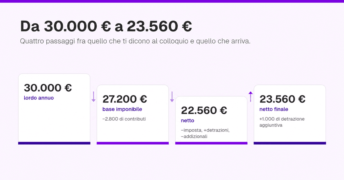 Quattro colonne in fila con le cifre in grande: 30.000 euro di lordo annuo, 27.200 di base imponibile dopo 2.800 di contributi, 22.560 di netto dopo imposta, detrazioni e addizionali, e 23.560 di netto finale. Le prime tre frecce fra una colonna e l'altra scendono, l'ultima sale, perché l'ultimo passaggio aggiunge mille euro di detrazione anziché toglierli