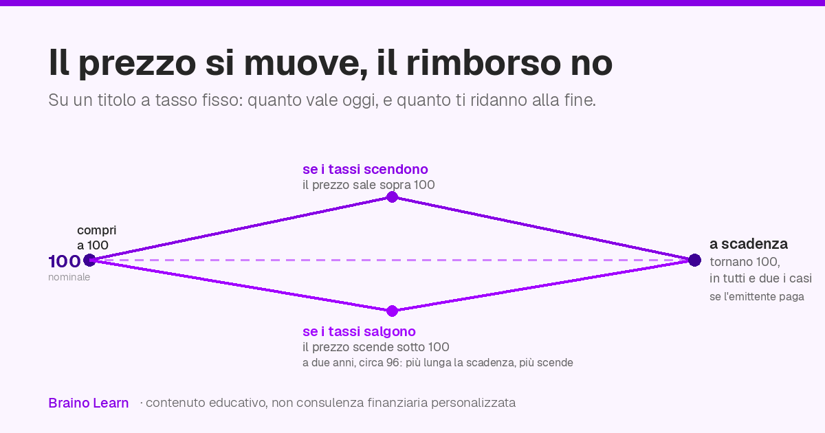 Due traiettorie che partono dallo stesso punto di acquisto a 100, su una linea tratteggiata che segna il valore nominale: una sale sopra 100 se i tassi scendono, l'altra scende a circa 96 se i tassi salgono, e tutte e due tornano a 100 all'estremità destra, alla scadenza. Il sottotitolo precisa che vale per un titolo a tasso fisso, e una riga più piccola che il rimborso presuppone che l'emittente paghi