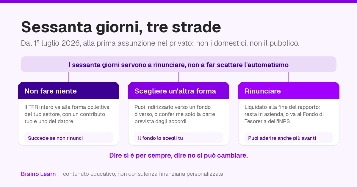 Una fascia in testa avverte che i sessanta giorni servono a rinunciare, non a far scattare l'automatismo. Sotto, tre schede collegate alla fascia. Non fare niente: il TFR intero va alla forma collettiva del tuo settore, con un contributo tuo e uno del datore, ed è quello che succede se non rinunci. Scegliere un'altra forma: il fondo lo scegli tu. Rinunciare: liquidato alla fine del rapporto, e puoi aderire anche più avanti. In fondo, la riga che dice che dire sì è per sempre e che dire no si può cambiare